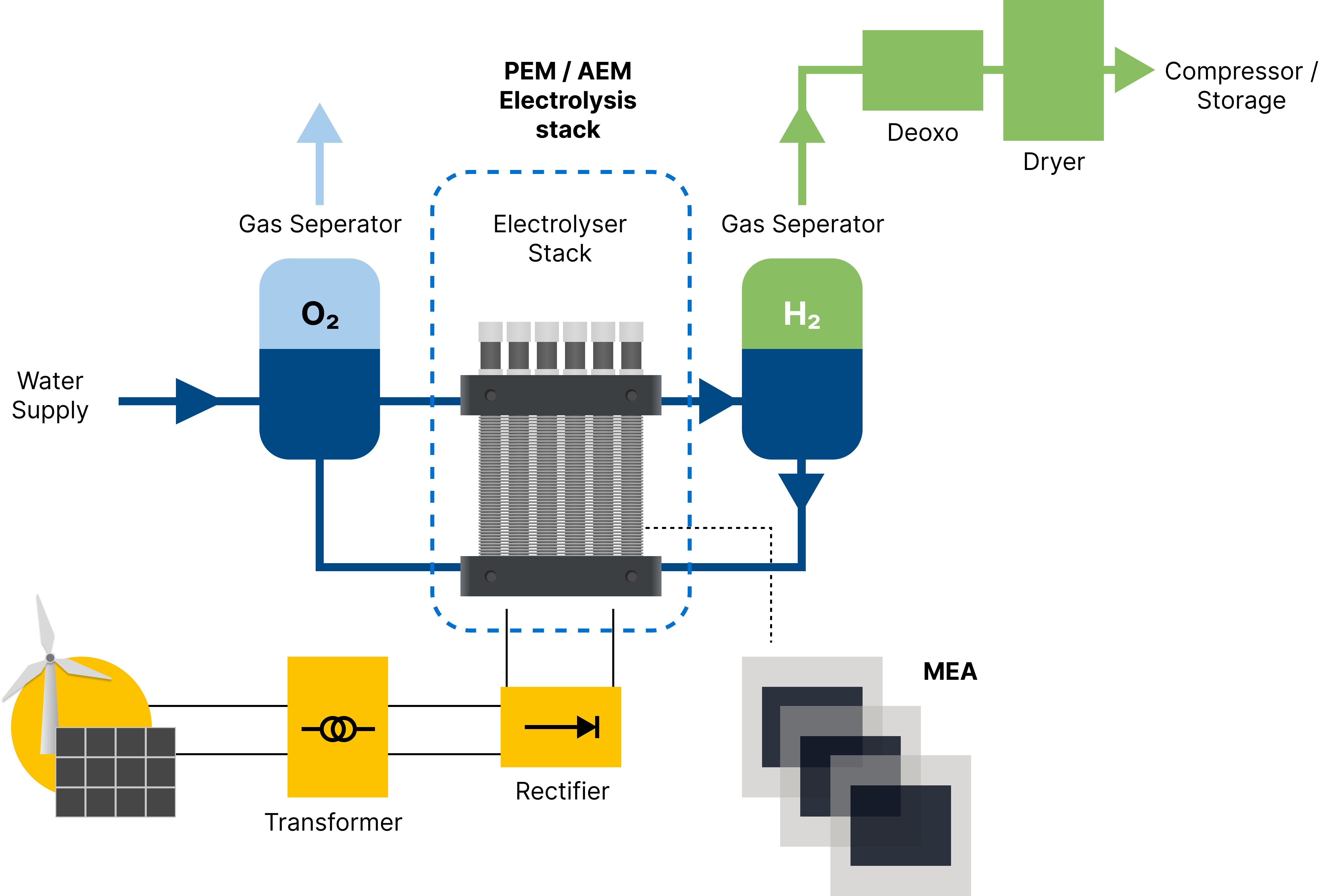 Water Electrolysis System Diagram